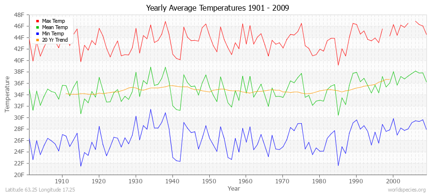 Yearly Average Temperatures 2010 - 2009 (English) Latitude 63.25 Longitude 17.25