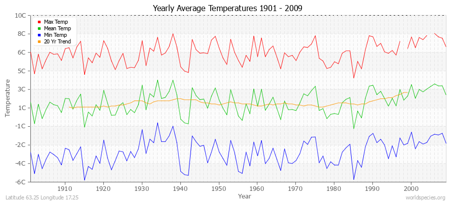 Yearly Average Temperatures 2010 - 2009 (Metric) Latitude 63.25 Longitude 17.25