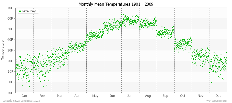 Monthly Mean Temperatures 1901 - 2009 (English) Latitude 63.25 Longitude 17.25