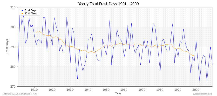 Yearly Total Frost Days 1901 - 2009 Latitude 63.25 Longitude 17.25