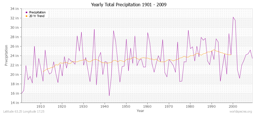 Yearly Total Precipitation 1901 - 2009 (English) Latitude 63.25 Longitude 17.25