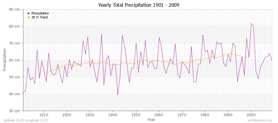 Yearly Total Precipitation 1901 - 2009 (Metric) Latitude 63.25 Longitude 17.25