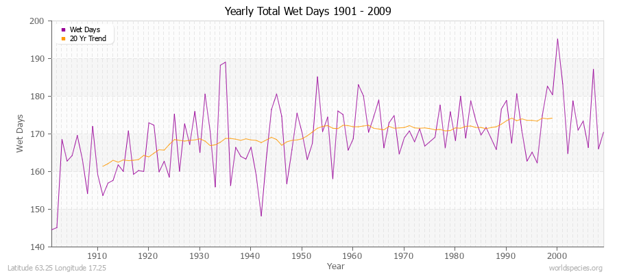 Yearly Total Wet Days 1901 - 2009 Latitude 63.25 Longitude 17.25