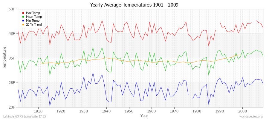 Yearly Average Temperatures 2010 - 2009 (English) Latitude 63.75 Longitude 17.25