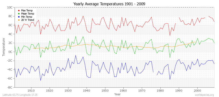 Yearly Average Temperatures 2010 - 2009 (Metric) Latitude 63.75 Longitude 17.25