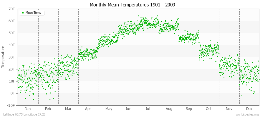 Monthly Mean Temperatures 1901 - 2009 (English) Latitude 63.75 Longitude 17.25
