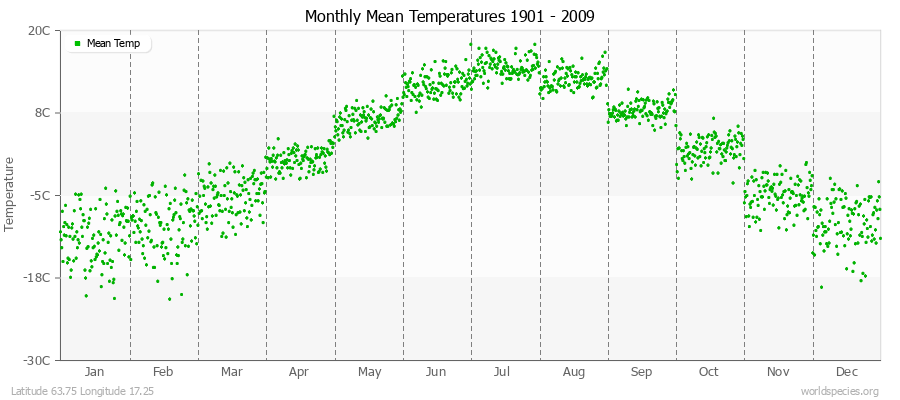 Monthly Mean Temperatures 1901 - 2009 (Metric) Latitude 63.75 Longitude 17.25