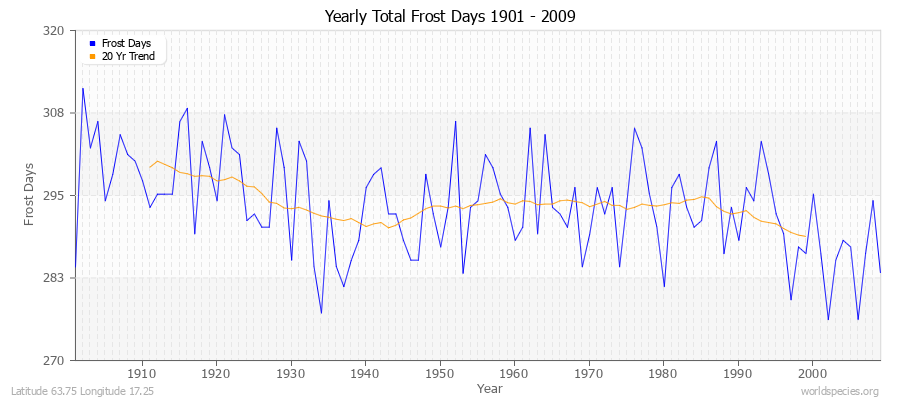Yearly Total Frost Days 1901 - 2009 Latitude 63.75 Longitude 17.25