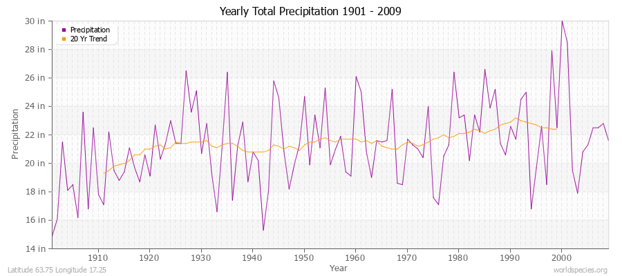 Yearly Total Precipitation 1901 - 2009 (English) Latitude 63.75 Longitude 17.25