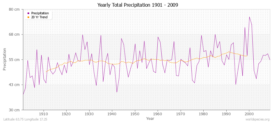 Yearly Total Precipitation 1901 - 2009 (Metric) Latitude 63.75 Longitude 17.25