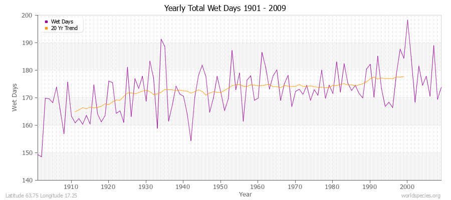 Yearly Total Wet Days 1901 - 2009 Latitude 63.75 Longitude 17.25