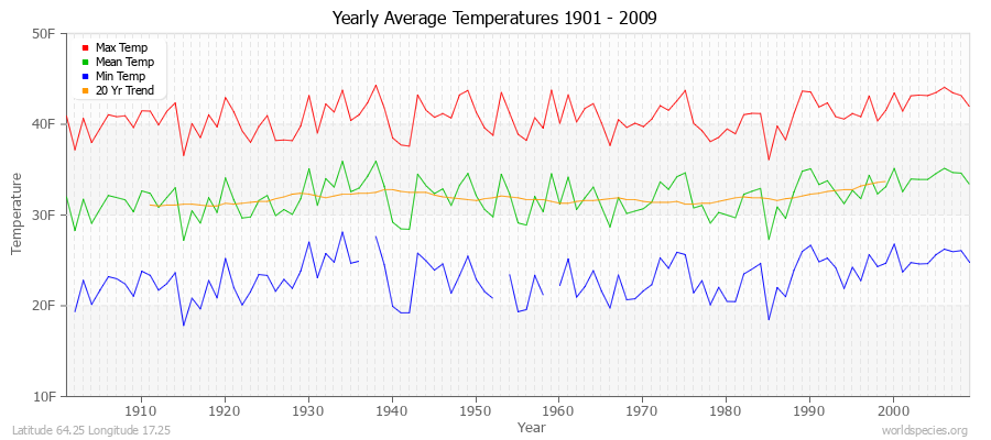 Yearly Average Temperatures 2010 - 2009 (English) Latitude 64.25 Longitude 17.25