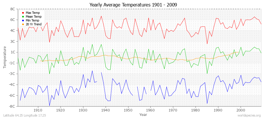 Yearly Average Temperatures 2010 - 2009 (Metric) Latitude 64.25 Longitude 17.25