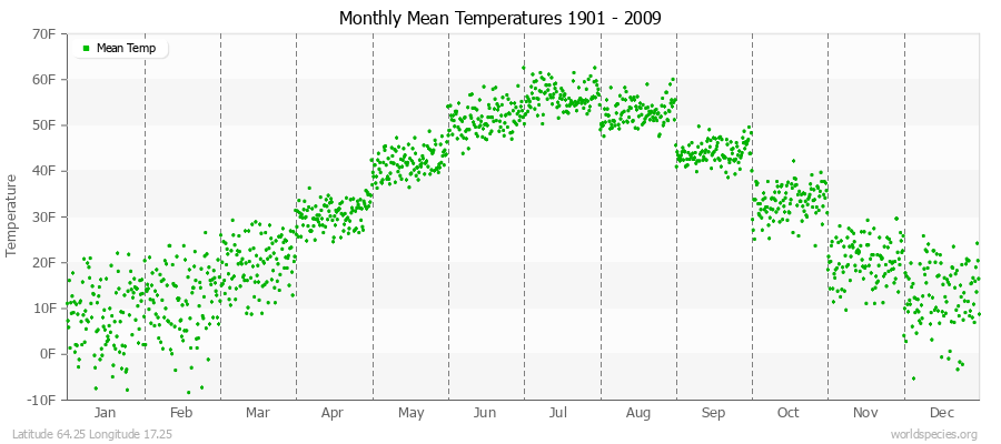 Monthly Mean Temperatures 1901 - 2009 (English) Latitude 64.25 Longitude 17.25