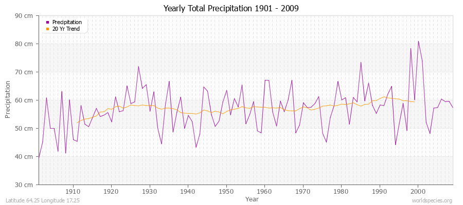 Yearly Total Precipitation 1901 - 2009 (Metric) Latitude 64.25 Longitude 17.25