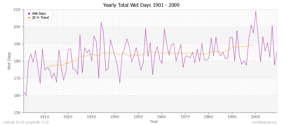 Yearly Total Wet Days 1901 - 2009 Latitude 64.25 Longitude 17.25