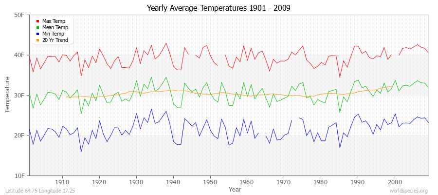Yearly Average Temperatures 2010 - 2009 (English) Latitude 64.75 Longitude 17.25