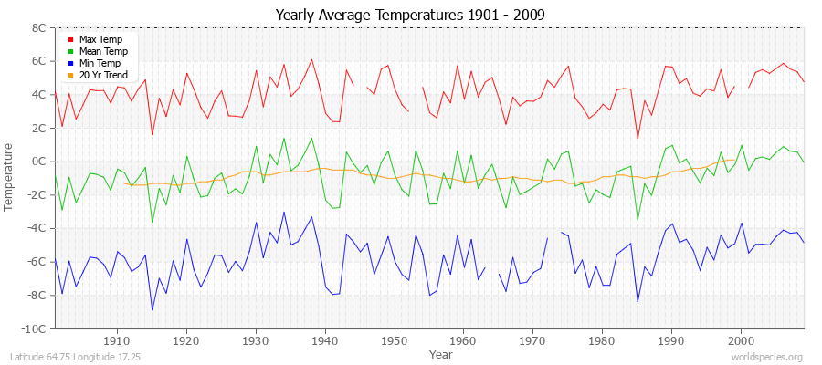 Yearly Average Temperatures 2010 - 2009 (Metric) Latitude 64.75 Longitude 17.25