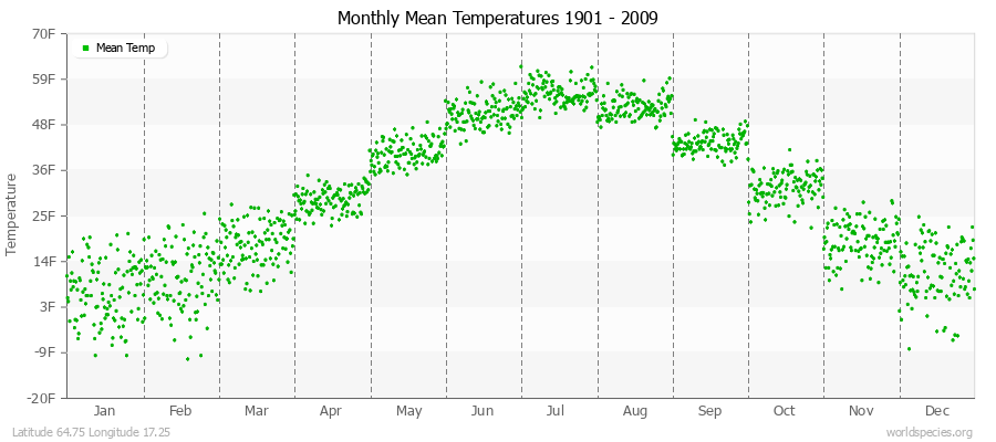 Monthly Mean Temperatures 1901 - 2009 (English) Latitude 64.75 Longitude 17.25