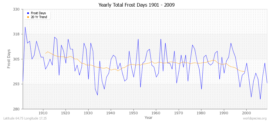 Yearly Total Frost Days 1901 - 2009 Latitude 64.75 Longitude 17.25