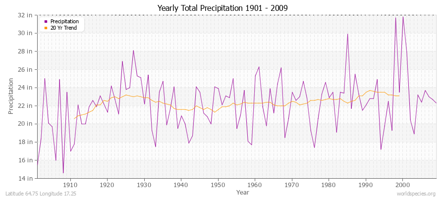 Yearly Total Precipitation 1901 - 2009 (English) Latitude 64.75 Longitude 17.25