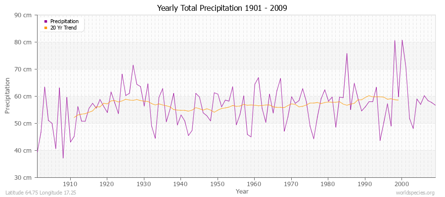 Yearly Total Precipitation 1901 - 2009 (Metric) Latitude 64.75 Longitude 17.25