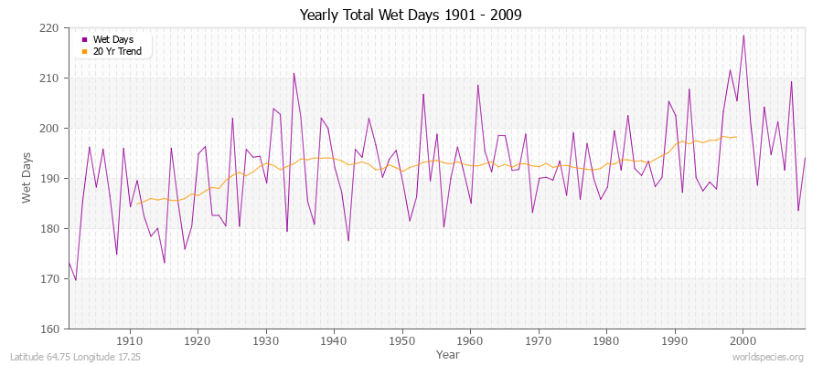 Yearly Total Wet Days 1901 - 2009 Latitude 64.75 Longitude 17.25