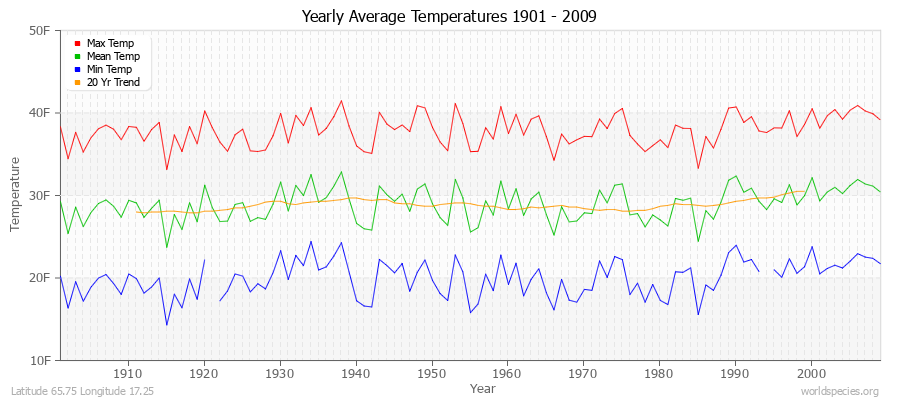 Yearly Average Temperatures 2010 - 2009 (English) Latitude 65.75 Longitude 17.25