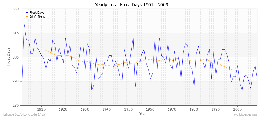 Yearly Total Frost Days 1901 - 2009 Latitude 65.75 Longitude 17.25