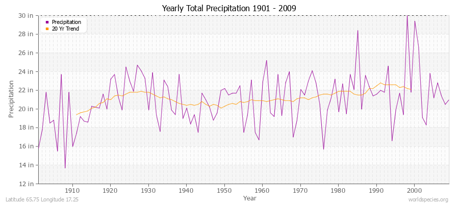 Yearly Total Precipitation 1901 - 2009 (English) Latitude 65.75 Longitude 17.25