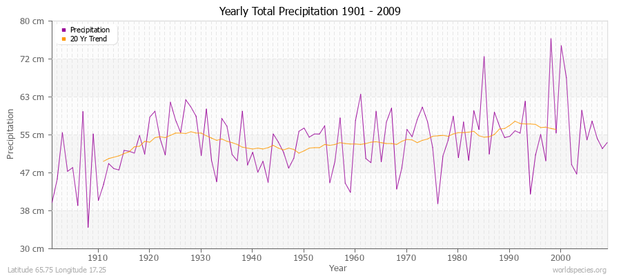 Yearly Total Precipitation 1901 - 2009 (Metric) Latitude 65.75 Longitude 17.25