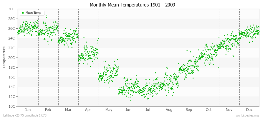 Monthly Mean Temperatures 1901 - 2009 (Metric) Latitude -26.75 Longitude 17.75