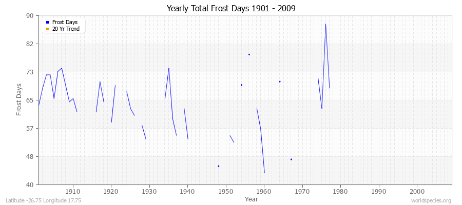 Yearly Total Frost Days 1901 - 2009 Latitude -26.75 Longitude 17.75