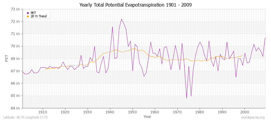 Yearly Total Potential Evapotranspiration 1901 - 2009 (English) Latitude -26.75 Longitude 17.75