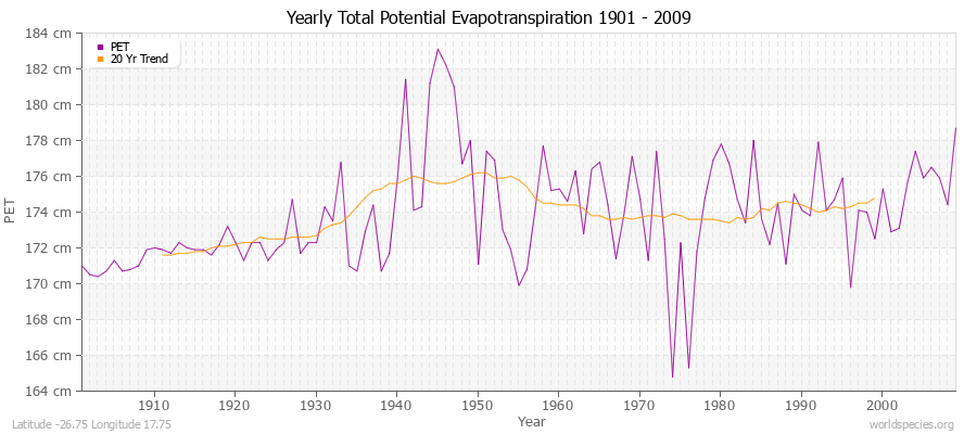 Yearly Total Potential Evapotranspiration 1901 - 2009 (Metric) Latitude -26.75 Longitude 17.75