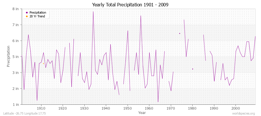 Yearly Total Precipitation 1901 - 2009 (English) Latitude -26.75 Longitude 17.75