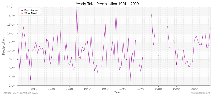 Yearly Total Precipitation 1901 - 2009 (Metric) Latitude -26.75 Longitude 17.75