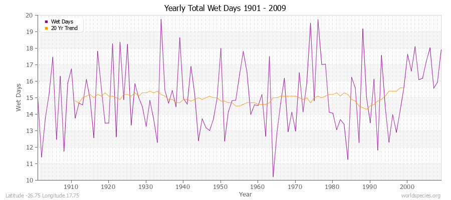 Yearly Total Wet Days 1901 - 2009 Latitude -26.75 Longitude 17.75