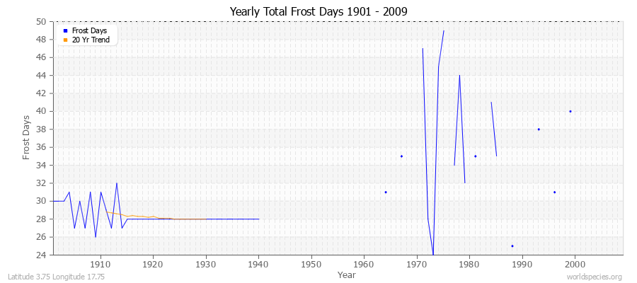 Yearly Total Frost Days 1901 - 2009 Latitude 3.75 Longitude 17.75