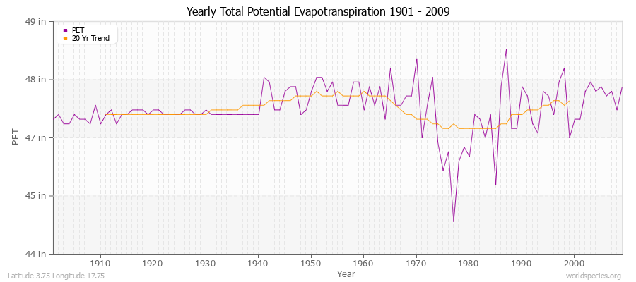 Yearly Total Potential Evapotranspiration 1901 - 2009 (English) Latitude 3.75 Longitude 17.75