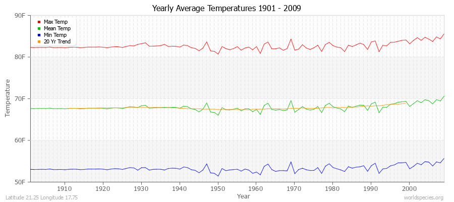 Yearly Average Temperatures 2010 - 2009 (English) Latitude 21.25 Longitude 17.75