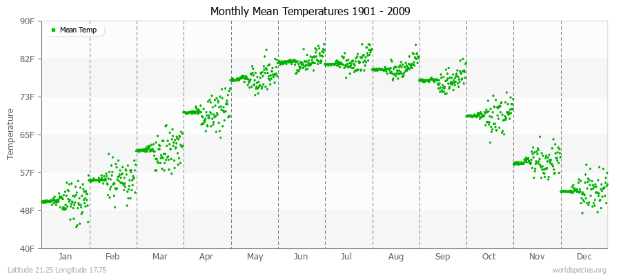 Monthly Mean Temperatures 1901 - 2009 (English) Latitude 21.25 Longitude 17.75