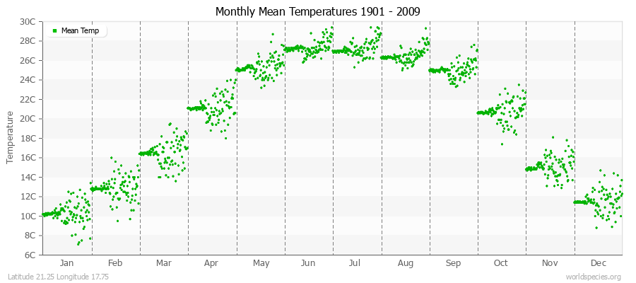 Monthly Mean Temperatures 1901 - 2009 (Metric) Latitude 21.25 Longitude 17.75