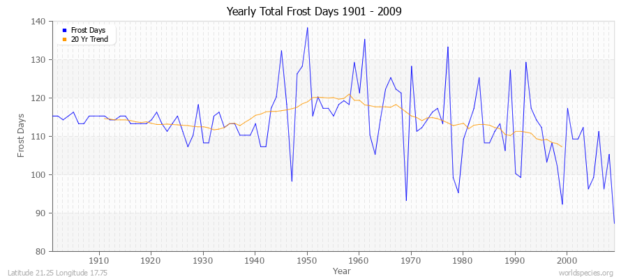 Yearly Total Frost Days 1901 - 2009 Latitude 21.25 Longitude 17.75