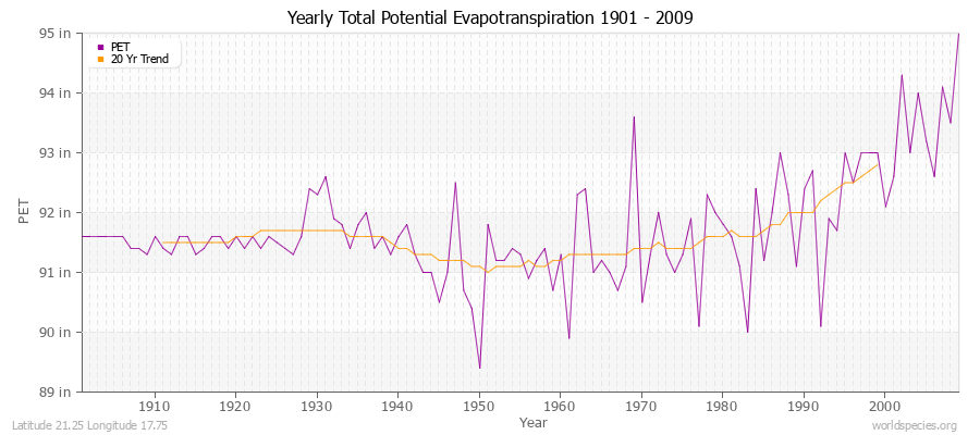 Yearly Total Potential Evapotranspiration 1901 - 2009 (English) Latitude 21.25 Longitude 17.75