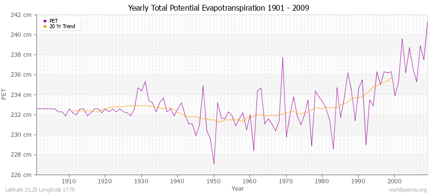 Yearly Total Potential Evapotranspiration 1901 - 2009 (Metric) Latitude 21.25 Longitude 17.75