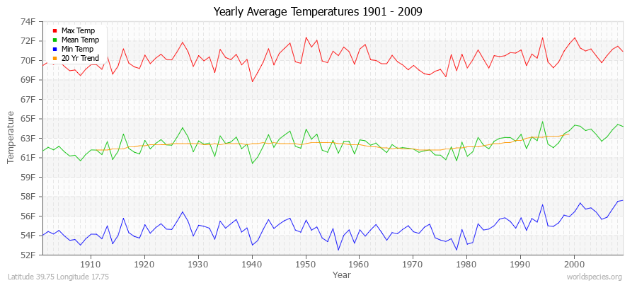 Yearly Average Temperatures 2010 - 2009 (English) Latitude 39.75 Longitude 17.75