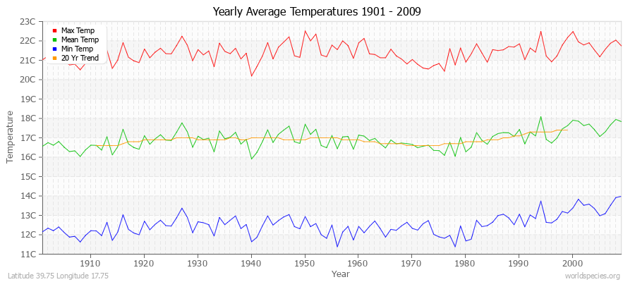 Yearly Average Temperatures 2010 - 2009 (Metric) Latitude 39.75 Longitude 17.75