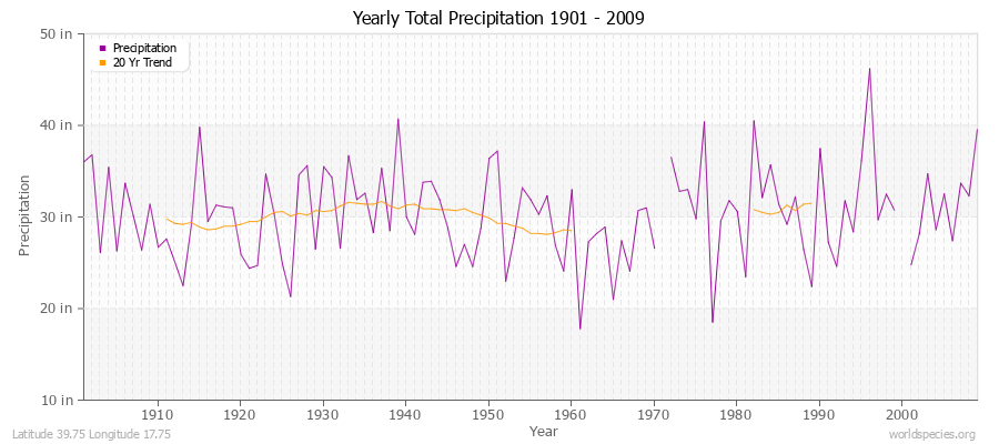 Yearly Total Precipitation 1901 - 2009 (English) Latitude 39.75 Longitude 17.75