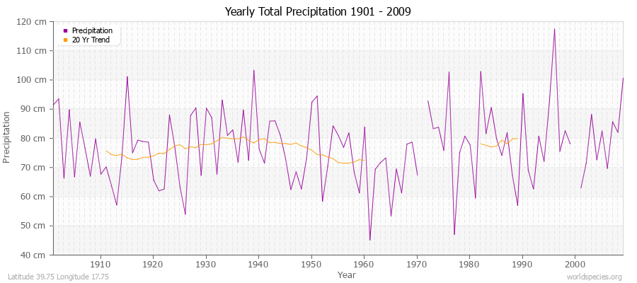 Yearly Total Precipitation 1901 - 2009 (Metric) Latitude 39.75 Longitude 17.75